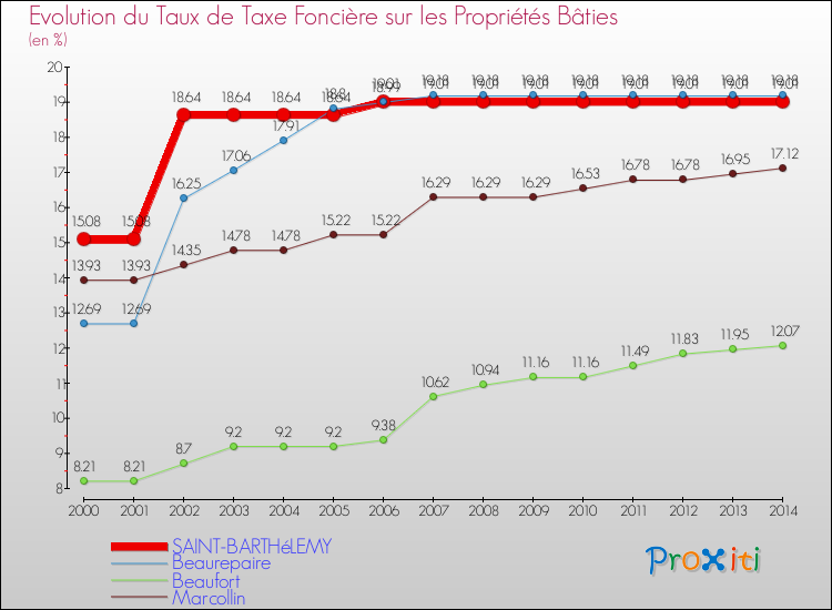 Evolution du taux de la taxe foncière sur le bati pour SAINT-BARTHéLEMY et les communes proches de 2000 à 2014 Comparaison des taux de taxe foncière sur le bati pour SAINT-BARTHéLEMY et les communes voisines de 2000 à 2014