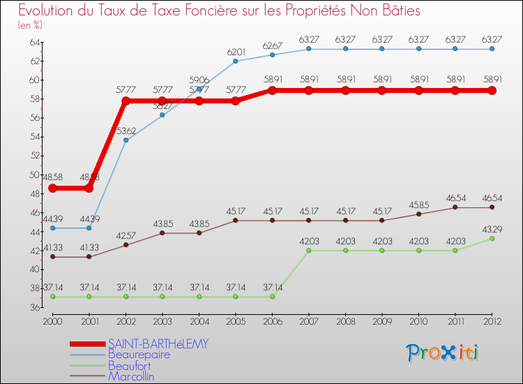 Evolution du taux de la taxe foncière sur les immeubles et terrains non batis pour SAINT-BARTHéLEMY et les communes proches de 2000 à 2012 Comparaison des taux de la taxe foncière sur les immeubles et terrains non batis pour SAINT-BARTHéLEMY et les communes voisines de 2000 à 2012
