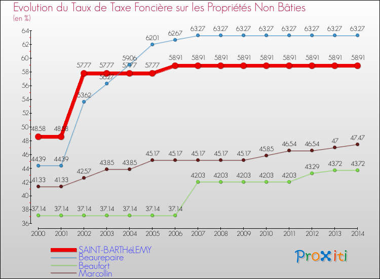 Evolution du taux de la taxe foncière sur les immeubles et terrains non batis pour SAINT-BARTHéLEMY et les communes proches de 2000 à 2014 Comparaison des taux de la taxe foncière sur les immeubles et terrains non batis pour SAINT-BARTHéLEMY et les communes voisines de 2000 à 2014