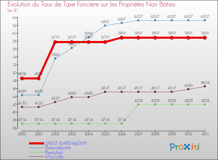 Evolution du taux de la taxe foncière sur les immeubles et terrains non batis pour SAINT-BARTHéLEMY et les communes proches Comparaison des taux de la taxe foncière sur les immeubles et terrains non batis pour SAINT-BARTHéLEMY et les communes voisines