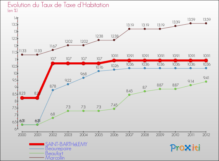 Evolution du taux de la taxe d'habitation pour SAINT-BARTHéLEMY et les communes proches Comparaison des taux de la taxe d'habitation pour SAINT-BARTHéLEMY et les communes voisines