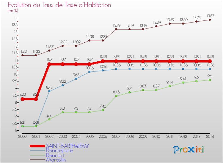 Evolution du taux de la taxe d'habitation pour SAINT-BARTHéLEMY et les communes proches de 2000 à 2014 Comparaison des taux de la taxe d'habitation pour SAINT-BARTHéLEMY et les communes voisines de 2000 à 2014