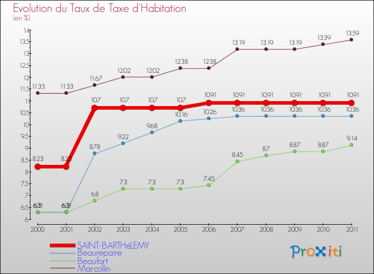 Evolution du taux de la taxe d'habitation pour SAINT-BARTHéLEMY et les communes proches Comparaison des taux de la taxe d'habitation pour SAINT-BARTHéLEMY et les communes voisines