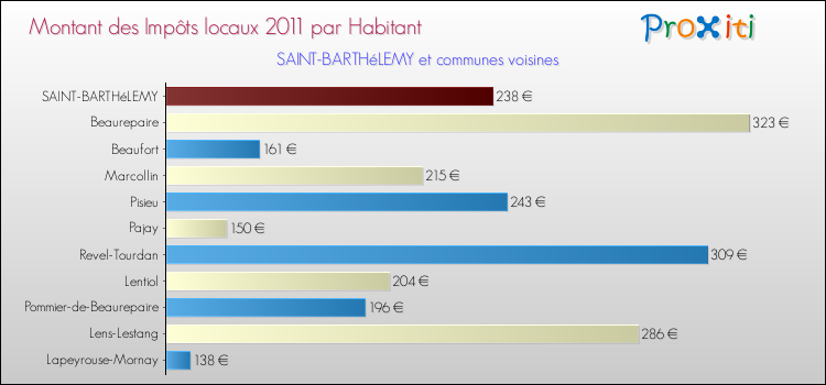 Montant des impôts locaux par Habitant pour SAINT-BARTHéLEMY et les communes proches Comparaison des impôts locaux par habitant pour SAINT-BARTHéLEMY et les communes voisines