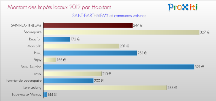 Montant des impôts locaux par Habitant pour SAINT-BARTHéLEMY et les communes proches Comparaison des impôts locaux par habitant pour SAINT-BARTHéLEMY et les communes voisines