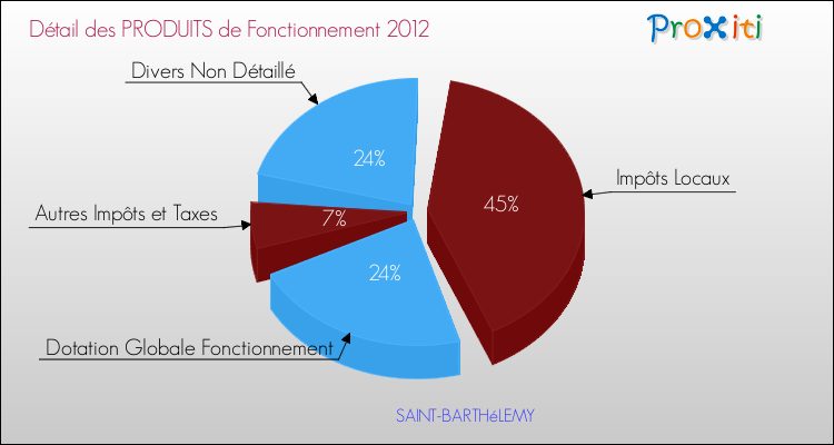 Décomposition du Budget de Fonctionnement 2012 de la commune de SAINT-BARTHéLEMY Budget de Fonctionnement 2012 pour la commune de SAINT-BARTHéLEMY