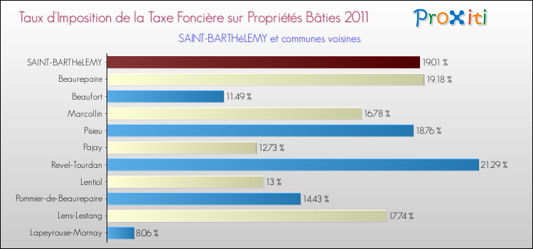 Taux d'imposition de la taxe foncière sur le bati 2011 pour SAINT-BARTHéLEMY et les communes proches Comparaison des taux d'imposition de la taxe foncière sur le bati 2011 pour SAINT-BARTHéLEMY et les communes voisines