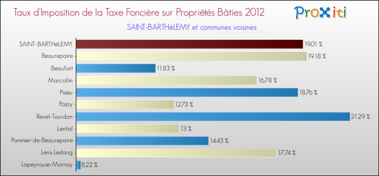 Taux d'imposition de la taxe foncière sur le bati 2012 pour SAINT-BARTHéLEMY et les communes proches Comparaison des taux d'imposition de la taxe foncière sur le bati 2012 pour SAINT-BARTHéLEMY et les communes voisines