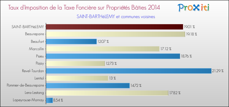 Taux d'imposition de la taxe foncière sur le bati 2014 pour SAINT-BARTHéLEMY et les communes proches Comparaison des taux d'imposition de la taxe foncière sur le bati 2014 pour SAINT-BARTHéLEMY et les communes voisines