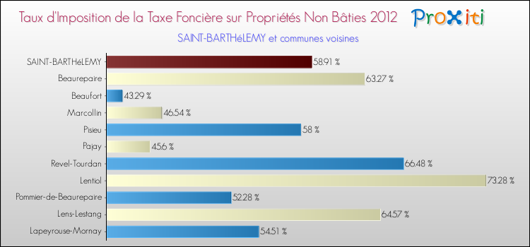 Taux d'imposition de la taxe foncière sur les immeubles et terrains non batis 2012 pour SAINT-BARTHéLEMY et les communes proches Comparaison des taux d'imposition de la taxe foncière sur les immeubles et terrains non batis 2012 pour SAINT-BARTHéLEMY et les communes voisines