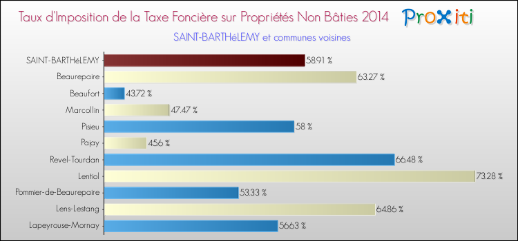 Taux d'imposition de la taxe foncière sur les immeubles et terrains non batis 2014 pour SAINT-BARTHéLEMY et les communes proches Comparaison des taux d'imposition de la taxe foncière sur les immeubles et terrains non batis 2014 pour SAINT-BARTHéLEMY et les communes voisines
