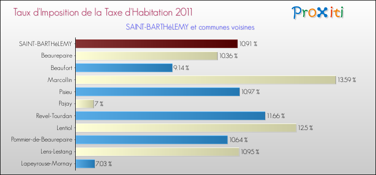 Taux d'imposition de la taxe d'habitation 2011 pour SAINT-BARTHéLEMY et les communes proches Comparaison des taux d'imposition de la taxe d'habitation 2011 pour SAINT-BARTHéLEMY et les communes voisines