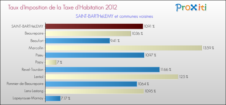 Taux d'imposition de la taxe d'habitation 2012 pour SAINT-BARTHéLEMY et les communes proches Comparaison des taux d'imposition de la taxe d'habitation 2012 pour SAINT-BARTHéLEMY et les communes voisines