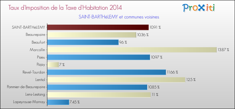 Taux d'imposition de la taxe d'habitation 2014 pour SAINT-BARTHéLEMY et les communes proches Comparaison des taux d'imposition de la taxe d'habitation 2014 pour SAINT-BARTHéLEMY et les communes voisines