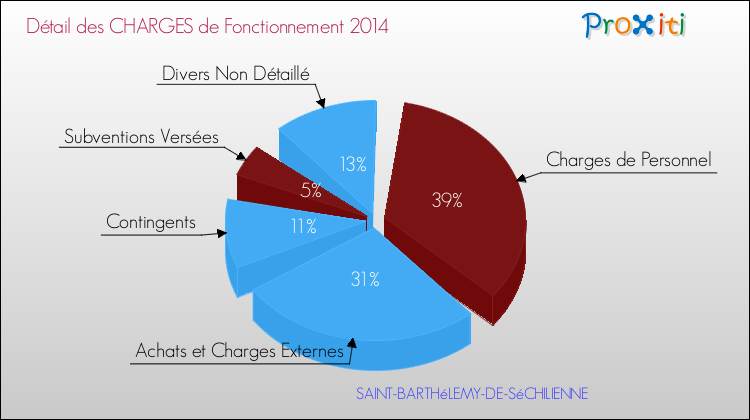 Décomposition des Charges de Fonctionnement 2014 de la commune de SAINT-BARTHéLEMY-DE-SéCHILIENNE Charges de Fonctionnement 2014 pour la commune de SAINT-BARTHéLEMY-DE-SéCHILIENNE