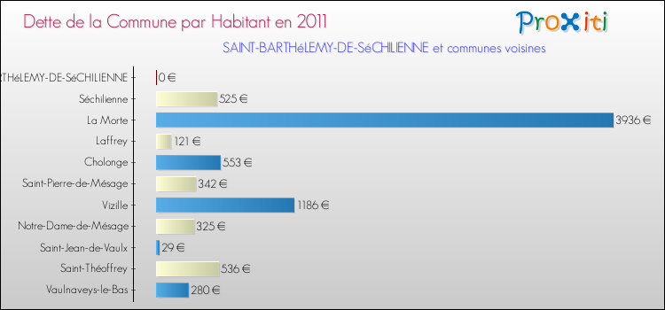 Dette par habitant de la commune en 2011 pour SAINT-BARTHéLEMY-DE-SéCHILIENNE et les communes proches Comparaison de la dette par habitant de la commune en 2011 pour SAINT-BARTHéLEMY-DE-SéCHILIENNE et les communes voisines
