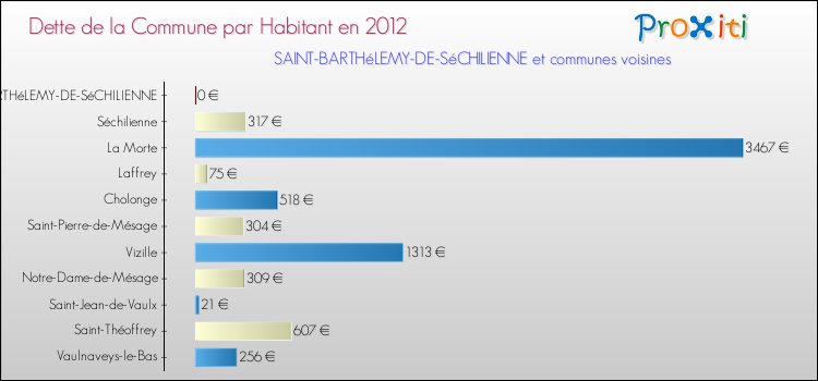 Dette par habitant de la commune en 2012 pour SAINT-BARTHéLEMY-DE-SéCHILIENNE et les communes proches Comparaison de la dette par habitant de la commune en 2012 pour SAINT-BARTHéLEMY-DE-SéCHILIENNE et les communes voisines