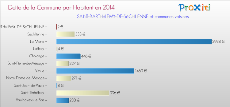 Dette par habitant de la commune en 2014 pour SAINT-BARTHéLEMY-DE-SéCHILIENNE et les communes proches Comparaison de la dette par habitant de la commune en 2014 pour SAINT-BARTHéLEMY-DE-SéCHILIENNE et les communes voisines