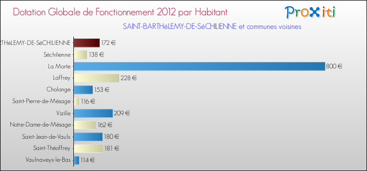 Montant des dotations globales de fonctionnement DGF par Habitant pour SAINT-BARTHéLEMY-DE-SéCHILIENNE et les communes proches Comparaison des des dotations globales de fonctionnement DGF par habitant pour SAINT-BARTHéLEMY-DE-SéCHILIENNE et les communes voisines