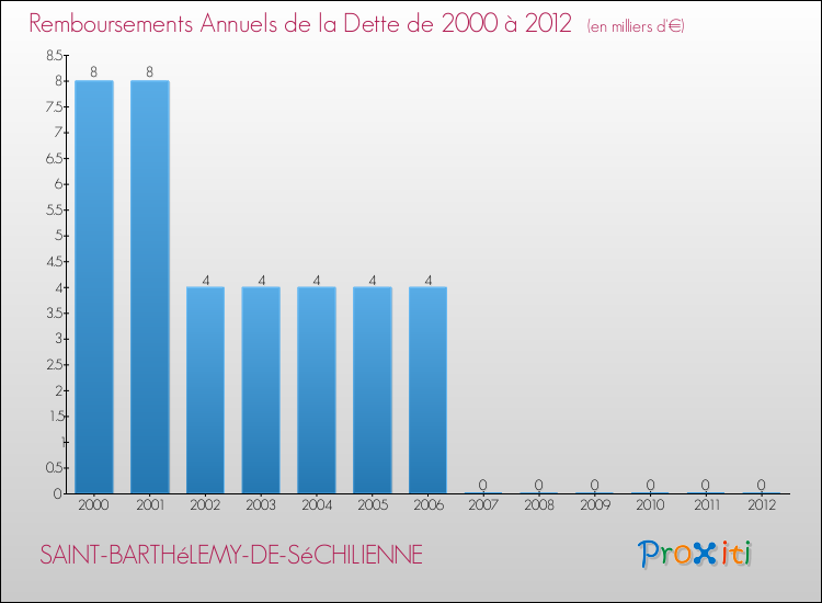 Evolution de l'annuité de la dette pour la commune de SAINT-BARTHéLEMY-DE-SéCHILIENNE de 2000 à 2012 Annuités de la dette pour SAINT-BARTHéLEMY-DE-SéCHILIENNE de 2000 à 2012