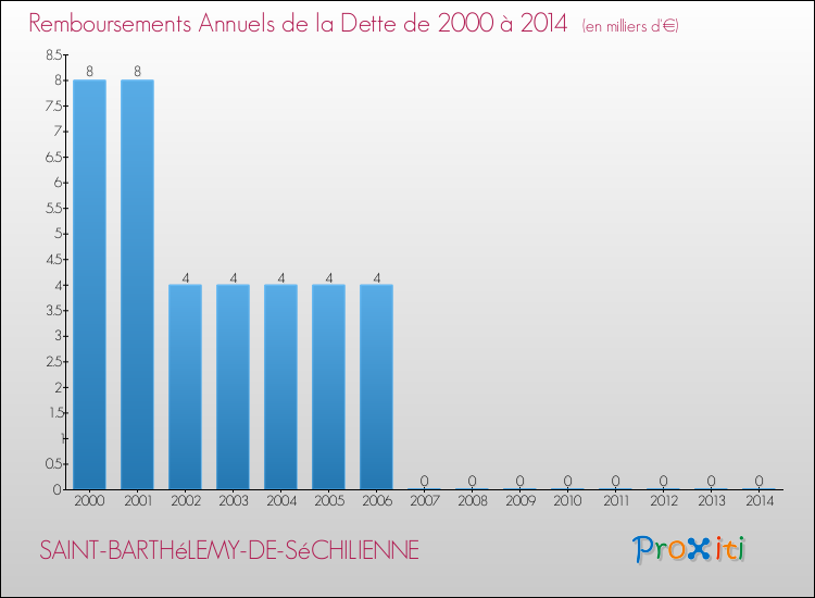 Evolution de l'annuité de la dette pour la commune de SAINT-BARTHéLEMY-DE-SéCHILIENNE de 2000 à 2014 Annuités de la dette pour SAINT-BARTHéLEMY-DE-SéCHILIENNE de 2000 à 2014