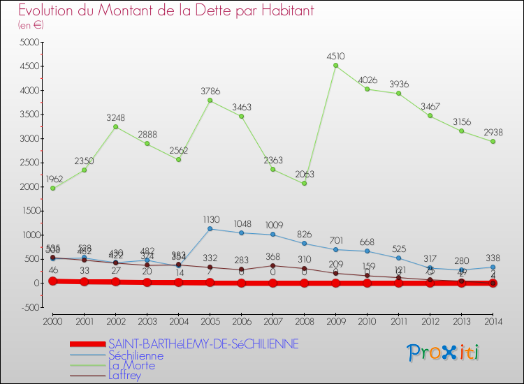 Evolution de la dette par habitant pour la commune de SAINT-BARTHéLEMY-DE-SéCHILIENNE et les communes proches de 2000 à 2014 Comparaison de la dette par habitant pour SAINT-BARTHéLEMY-DE-SéCHILIENNE et les communes voisines de 2000 à 2014