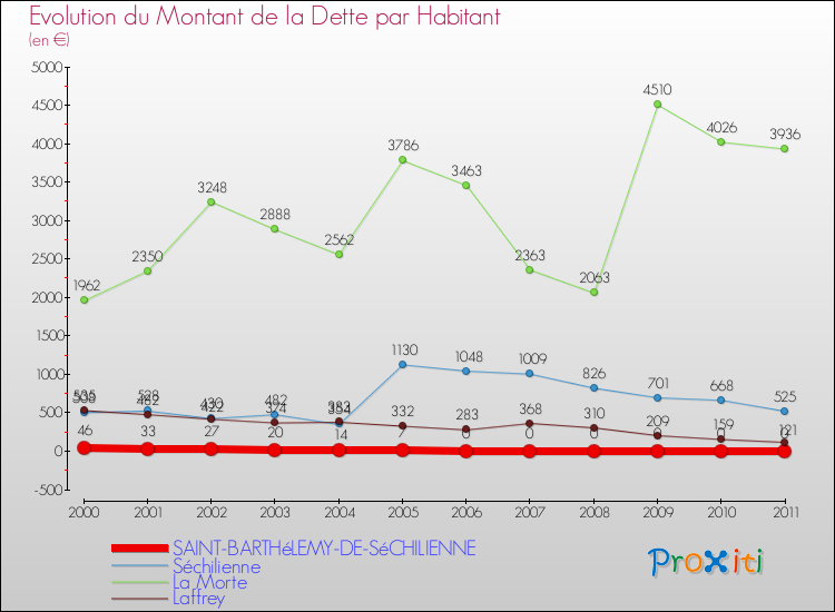 Evolution de la dette par habitant pour la commune de SAINT-BARTHéLEMY-DE-SéCHILIENNE et les communes proches Comparaison de la dette par habitant pour SAINT-BARTHéLEMY-DE-SéCHILIENNE et les communes voisines
