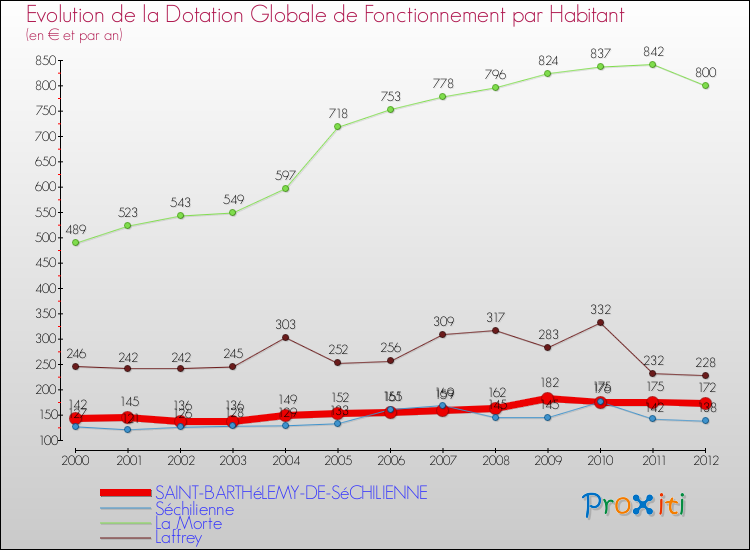 Evolution et montant de la dotation globale de fonctionnement par Habitant pour SAINT-BARTHéLEMY-DE-SéCHILIENNE et les communes proches Comparaison des dotations globales de fonctionnement par habitant pour SAINT-BARTHéLEMY-DE-SéCHILIENNE et les communes voisines