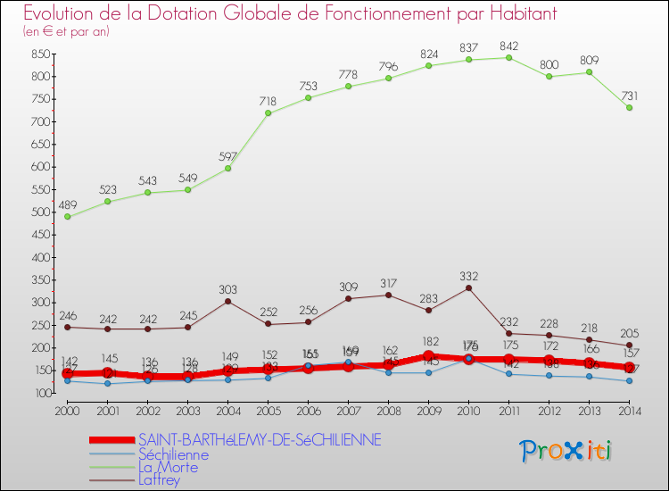 Evolution et montant de la dotation globale de fonctionnement par Habitant pour SAINT-BARTHéLEMY-DE-SéCHILIENNE et les communes proches de 2000 à 2014. Comparaison des dotations globales de fonctionnement par habitant pour SAINT-BARTHéLEMY-DE-SéCHILIENNE et les communes voisines de 2000 à 2014.