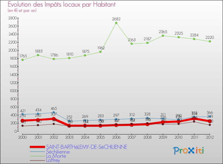 Evolution et montant des impôts locaux par Habitant pour SAINT-BARTHéLEMY-DE-SéCHILIENNE et les communes proches Comparaison des impôts locaux par habitant pour SAINT-BARTHéLEMY-DE-SéCHILIENNE et les communes voisines