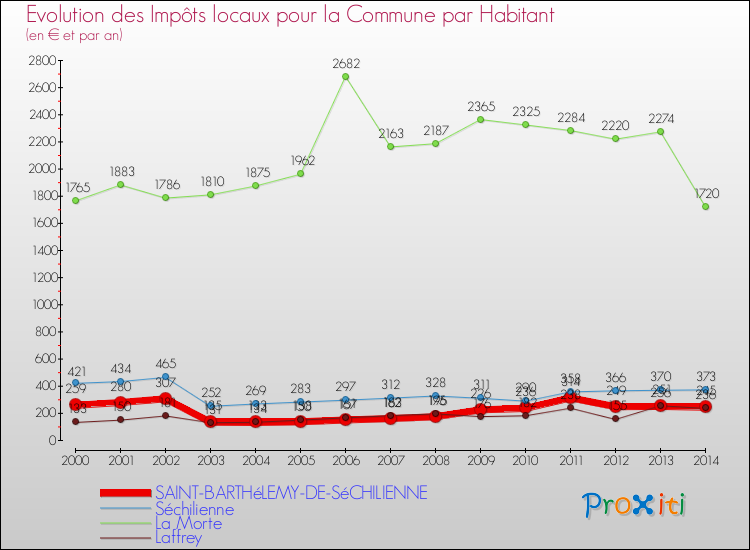 Evolution et montant des impôts locaux par Habitant pour SAINT-BARTHéLEMY-DE-SéCHILIENNE et les communes proches de 2000 à 2014 Comparaison des impôts locaux par habitant pour SAINT-BARTHéLEMY-DE-SéCHILIENNE et les communes voisines de 2000 à 2014