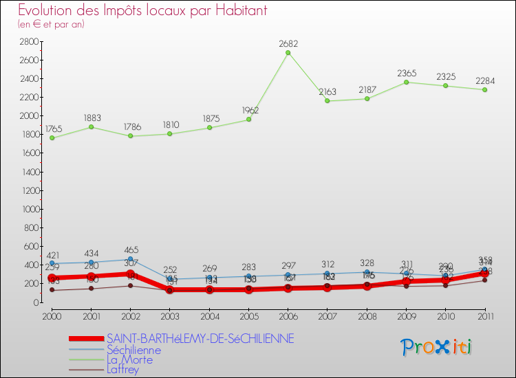 Evolution et montant des impôts locaux par Habitant pour SAINT-BARTHéLEMY-DE-SéCHILIENNE et les communes proches Comparaison des impôts locaux par habitant pour SAINT-BARTHéLEMY-DE-SéCHILIENNE et les communes voisines