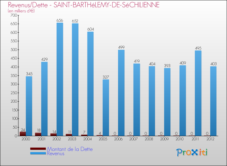 Evolution comparée de la dette et des revenus pour la commune de SAINT-BARTHéLEMY-DE-SéCHILIENNE de 2000 à 2012 Comparaison de la dette et des revenus pour SAINT-BARTHéLEMY-DE-SéCHILIENNE de 2000 à 2012