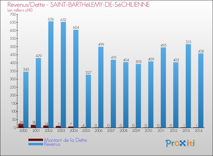 Evolution comparée de la dette et des revenus pour la commune de SAINT-BARTHéLEMY-DE-SéCHILIENNE de 2000 à 2014 Comparaison de la dette et des revenus pour SAINT-BARTHéLEMY-DE-SéCHILIENNE de 2000 à 2014