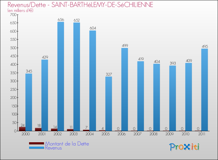 Evolution comparée de la dette et des revenus pour la commune de SAINT-BARTHéLEMY-DE-SéCHILIENNE de 2000 à 2011 Comparaison de la dette et des revenus pour SAINT-BARTHéLEMY-DE-SéCHILIENNE de 2000 à 2011