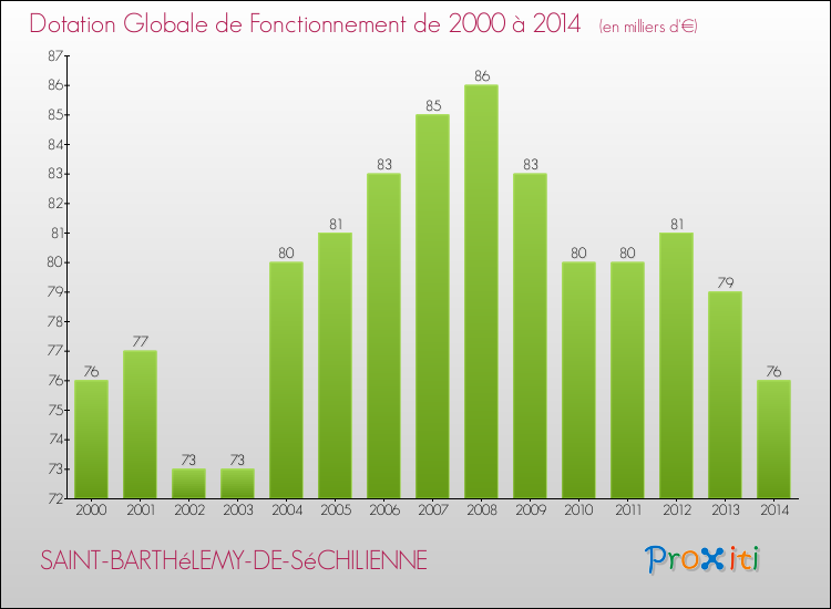 Evolution du montant de la Dotation Globale de Fonctionnement pour la commune de SAINT-BARTHéLEMY-DE-SéCHILIENNE de 2000 à 2014 Evolution du montant de la Dotation Globale de Fonctionnement pour SAINT-BARTHéLEMY-DE-SéCHILIENNE de 2000 à 2014