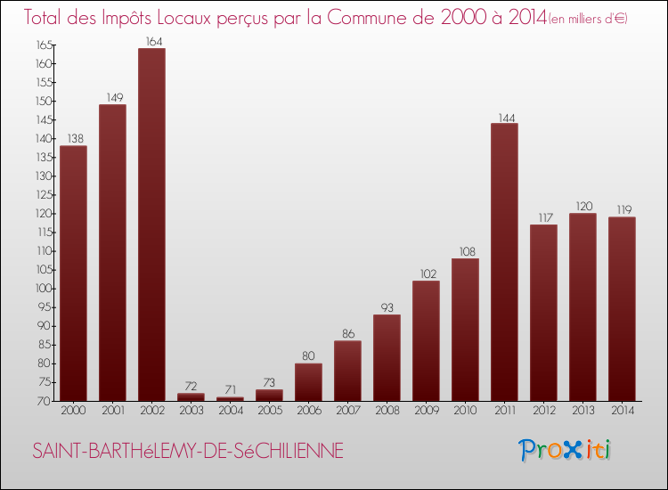 Evolution des Impôts Locaux pour la commune de SAINT-BARTHéLEMY-DE-SéCHILIENNE de 2000 à 2014 Evolution des Impôts Locaux pour SAINT-BARTHéLEMY-DE-SéCHILIENNE de 2000 à 2014