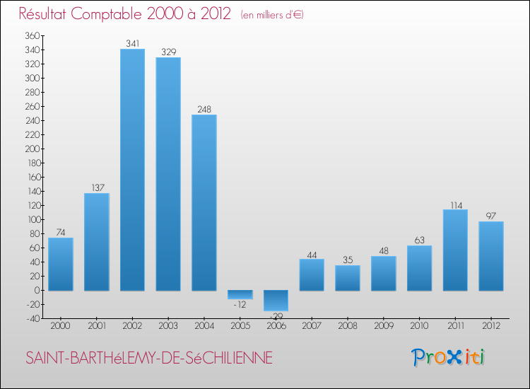 Evolution du résultat comptable pour la commune de SAINT-BARTHéLEMY-DE-SéCHILIENNE de 2000 à 2012 Evolution du résultat comptable pour SAINT-BARTHéLEMY-DE-SéCHILIENNE de 2000 à 2012