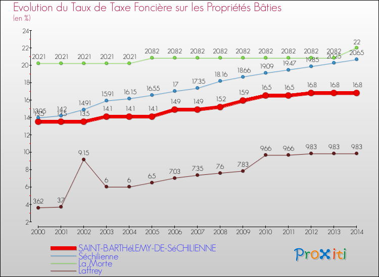 Evolution du taux de la taxe foncière sur le bati pour SAINT-BARTHéLEMY-DE-SéCHILIENNE et les communes proches de 2000 à 2014 Comparaison des taux de taxe foncière sur le bati pour SAINT-BARTHéLEMY-DE-SéCHILIENNE et les communes voisines de 2000 à 2014