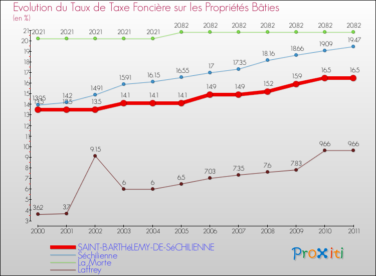 Evolution du taux de la taxe foncière sur le bati pour SAINT-BARTHéLEMY-DE-SéCHILIENNE et les communes proches Comparaison des taux de taxe foncière sur le bati pour SAINT-BARTHéLEMY-DE-SéCHILIENNE et les communes voisines