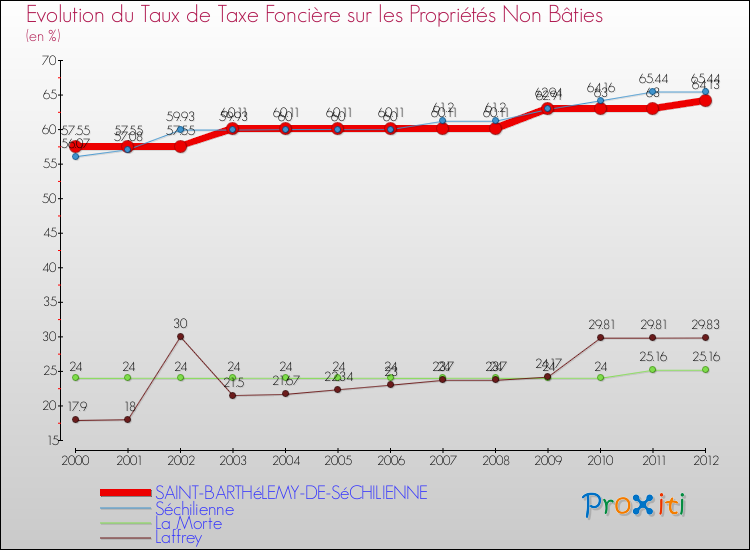 Evolution du taux de la taxe foncière sur les immeubles et terrains non batis pour SAINT-BARTHéLEMY-DE-SéCHILIENNE et les communes proches de 2000 à 2012 Comparaison des taux de la taxe foncière sur les immeubles et terrains non batis pour SAINT-BARTHéLEMY-DE-SéCHILIENNE et les communes voisines de 2000 à 2012