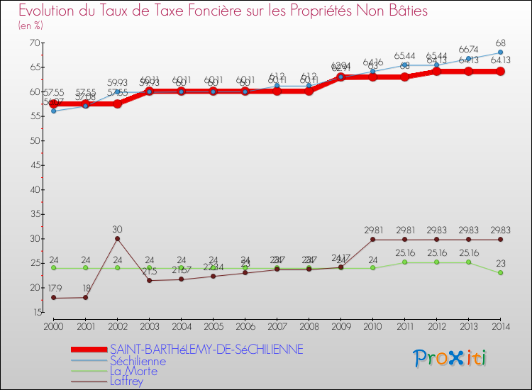 Evolution du taux de la taxe foncière sur les immeubles et terrains non batis pour SAINT-BARTHéLEMY-DE-SéCHILIENNE et les communes proches de 2000 à 2014 Comparaison des taux de la taxe foncière sur les immeubles et terrains non batis pour SAINT-BARTHéLEMY-DE-SéCHILIENNE et les communes voisines de 2000 à 2014