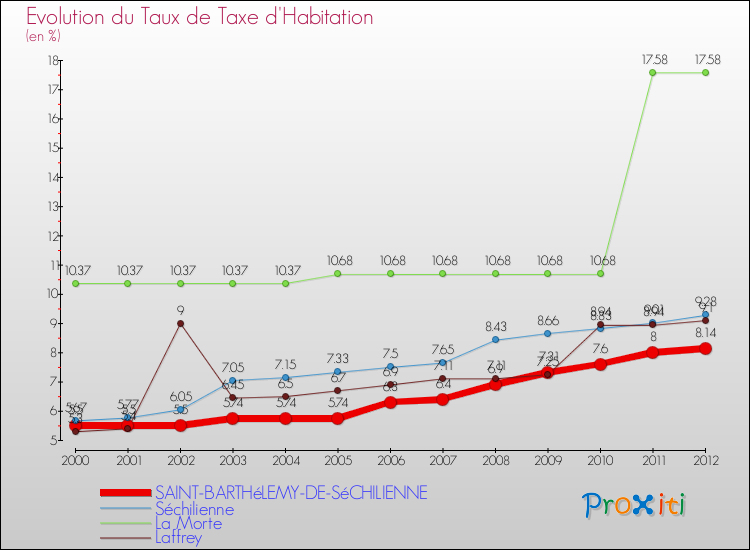 Evolution du taux de la taxe d'habitation pour SAINT-BARTHéLEMY-DE-SéCHILIENNE et les communes proches Comparaison des taux de la taxe d'habitation pour SAINT-BARTHéLEMY-DE-SéCHILIENNE et les communes voisines