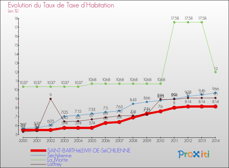 Evolution du taux de la taxe d'habitation pour SAINT-BARTHéLEMY-DE-SéCHILIENNE et les communes proches de 2000 à 2014 Comparaison des taux de la taxe d'habitation pour SAINT-BARTHéLEMY-DE-SéCHILIENNE et les communes voisines de 2000 à 2014
