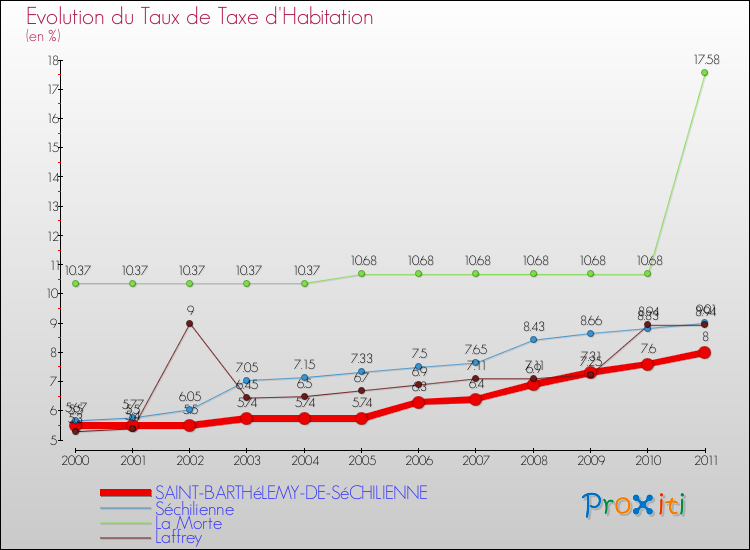 Evolution du taux de la taxe d'habitation pour SAINT-BARTHéLEMY-DE-SéCHILIENNE et les communes proches Comparaison des taux de la taxe d'habitation pour SAINT-BARTHéLEMY-DE-SéCHILIENNE et les communes voisines