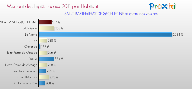 Montant des impôts locaux par Habitant pour SAINT-BARTHéLEMY-DE-SéCHILIENNE et les communes proches Comparaison des impôts locaux par habitant pour SAINT-BARTHéLEMY-DE-SéCHILIENNE et les communes voisines