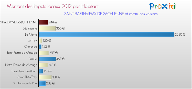Montant des impôts locaux par Habitant pour SAINT-BARTHéLEMY-DE-SéCHILIENNE et les communes proches Comparaison des impôts locaux par habitant pour SAINT-BARTHéLEMY-DE-SéCHILIENNE et les communes voisines