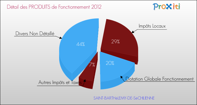 Décomposition du Budget de Fonctionnement 2012 de la commune de SAINT-BARTHéLEMY-DE-SéCHILIENNE Budget de Fonctionnement 2012 pour la commune de SAINT-BARTHéLEMY-DE-SéCHILIENNE
