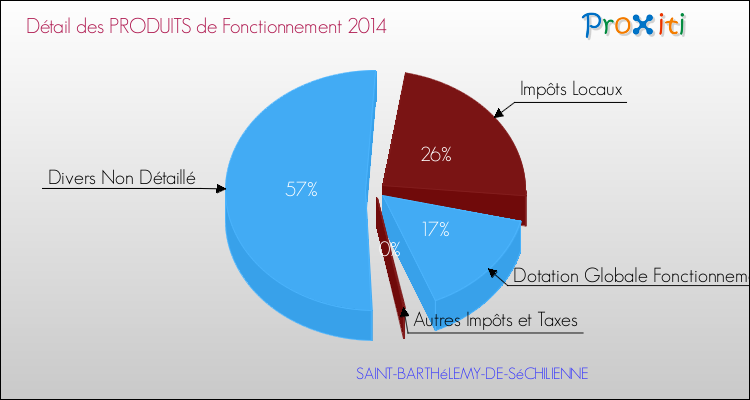 Décomposition du Budget de Fonctionnement 2014 de la commune de SAINT-BARTHéLEMY-DE-SéCHILIENNE Budget de Fonctionnement 2014 pour la commune de SAINT-BARTHéLEMY-DE-SéCHILIENNE