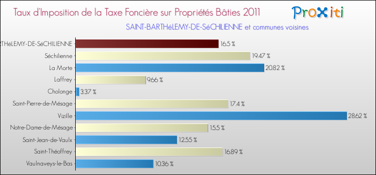 Taux d'imposition de la taxe foncière sur le bati 2011 pour SAINT-BARTHéLEMY-DE-SéCHILIENNE et les communes proches Comparaison des taux d'imposition de la taxe foncière sur le bati 2011 pour SAINT-BARTHéLEMY-DE-SéCHILIENNE et les communes voisines